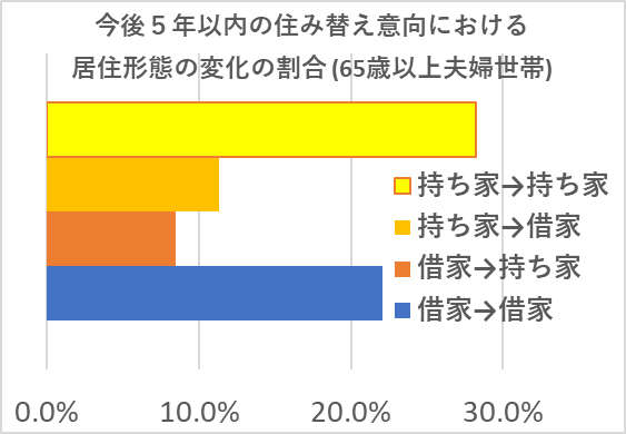今後5年以内の住み替え意向における
居住形態の変化の割合 (65歳以上夫婦世帯)