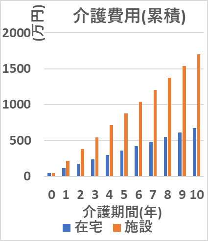 介護費用(累積)
