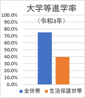 大学進学率（全世帯vs生活保護世帯)