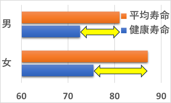 平均寿命と健康寿命のギャップ