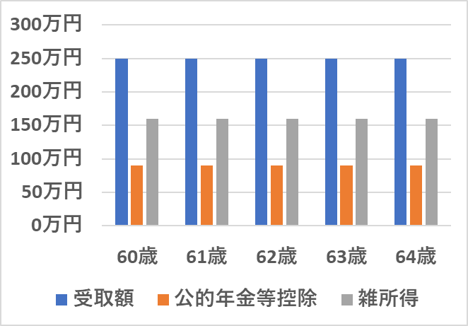 60代前半で私的年金を受給
