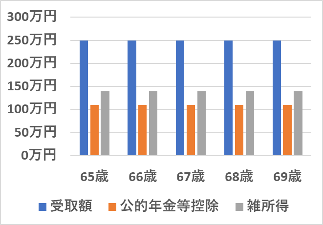 60代後半で私的年金を受給