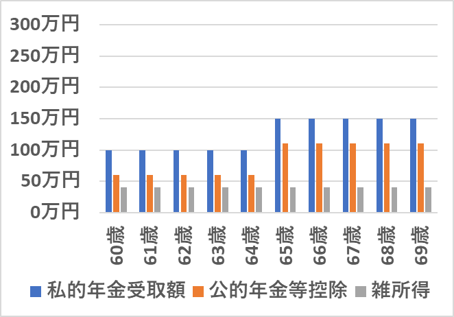 60代前半・後半で分散して受給