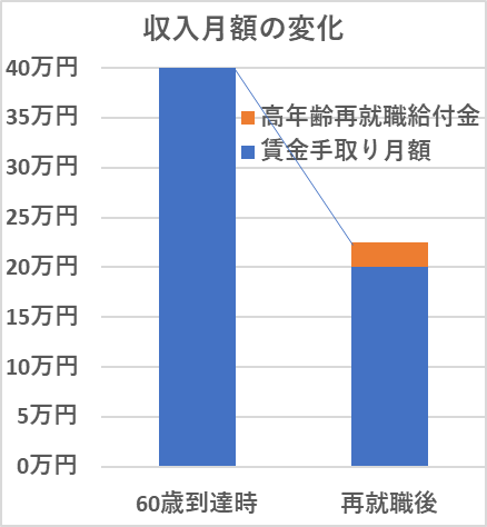 収入月額の変化(賃金手取り月額+高年齢再就職給付金)