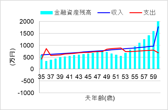 3.将来の家計も考慮して予算を見直せば