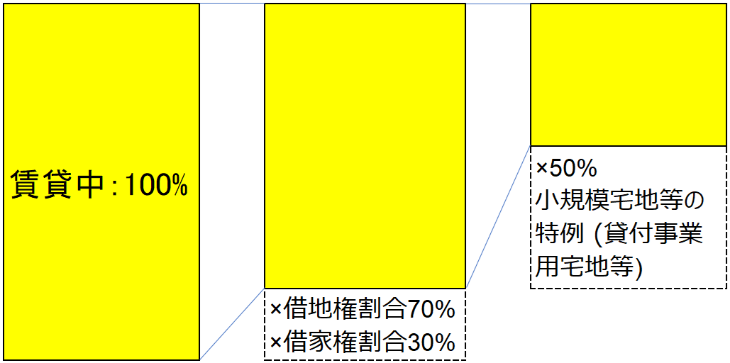 満室(賃貸割合100%)の場合