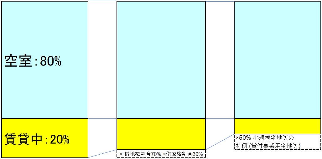 空室率80%(賃貸割合20%)の場合