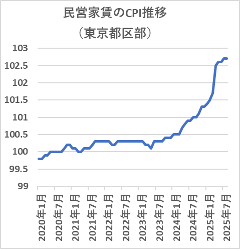 民営賃貸のCPI推移（東京都区部）
