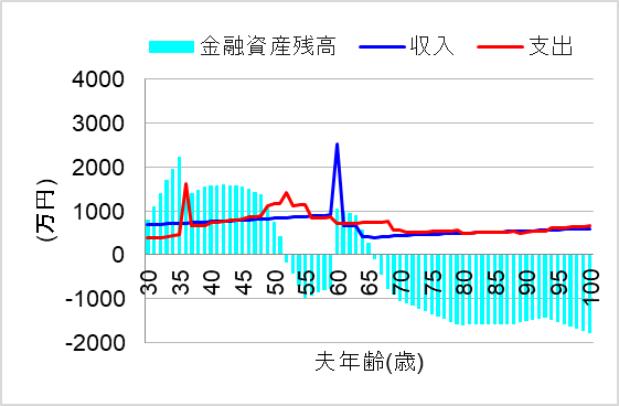 1.現役で7000万円の物件購入すると