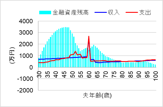 3.老後に賃貸から持ち家に住み替えれば
