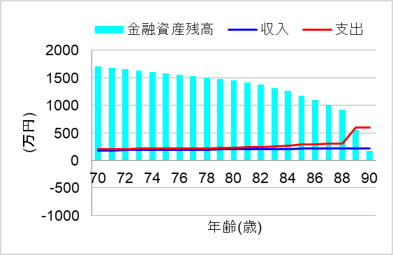 将来の収支と貯蓄の変化
