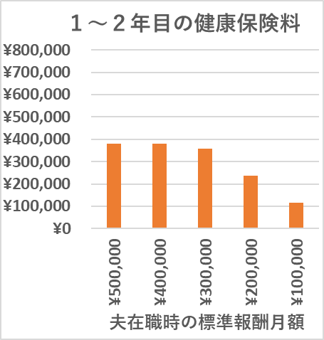 １～２年目の健康保険料