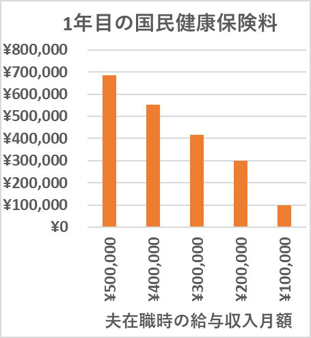 1年目の国民健康保険料
