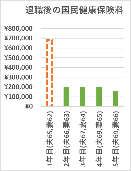 退職後の国民健康保険料