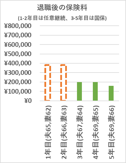 退職後の保険料
(1-2年目は任意継続、3-5年目は国保)