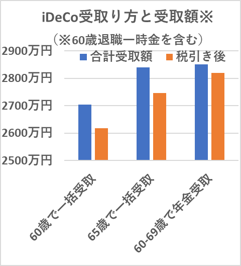 iDeCo受け取り方と受取額(60歳退職一時金含む)