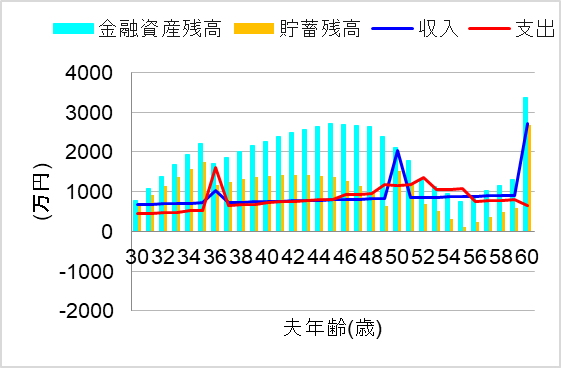 3.新NISAで積立、途中で一部売却
