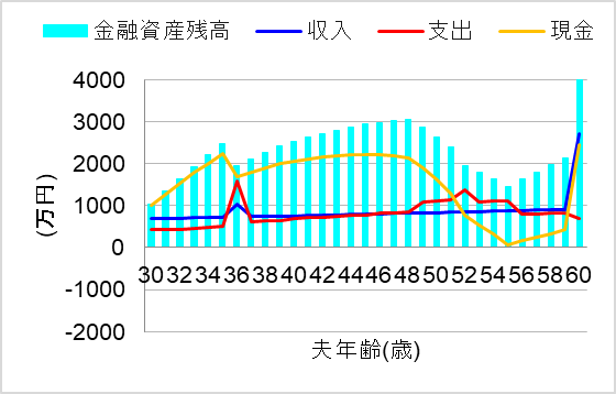 2.毎月3万の投資は余剰資金の範囲？
