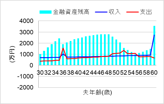 1.怖くて投資できないと