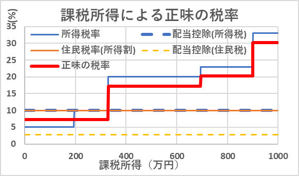 課税所得による正味の税率