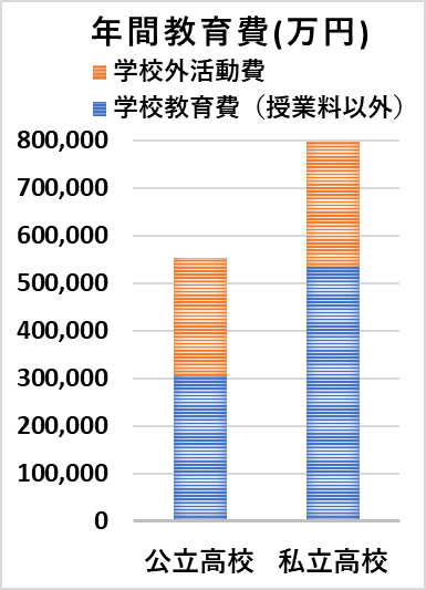 公立高校・私立高校の年間教育費
