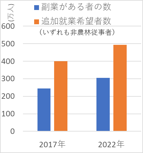 副業者・副業希望者の統計グラフ