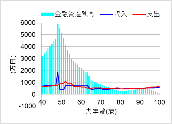 2.副業スキル成長＆資産形成＆節約でサイドFIRE
