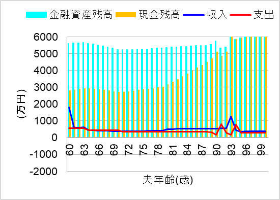 1. 定率4%取り崩し（物価上昇無し）