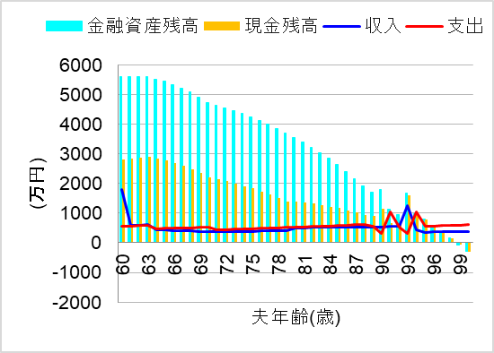 2.定率4%取り崩し（物価上昇2%）