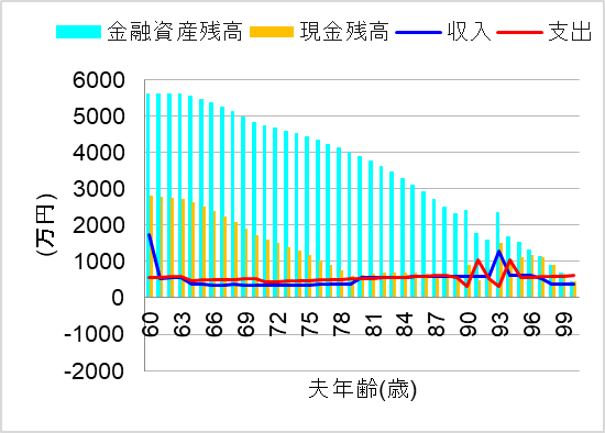 3.定率3%取り崩し（物価上昇2%）